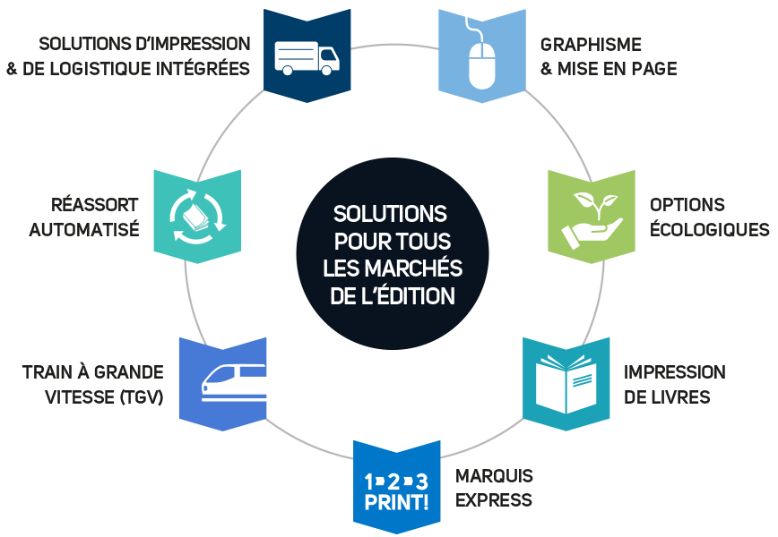 Image écosystème des solutions Marquis