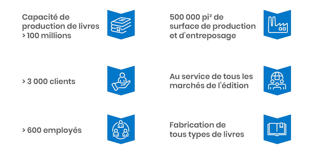 Plus de 100 millions de capacité de production de livres, Plus de 3000 clients, Plus de 600 employés, 500 000 pi² de surface de production et d’entreposage, Au service de tous les marchés de l’édition, Fabrication de tous types de livres