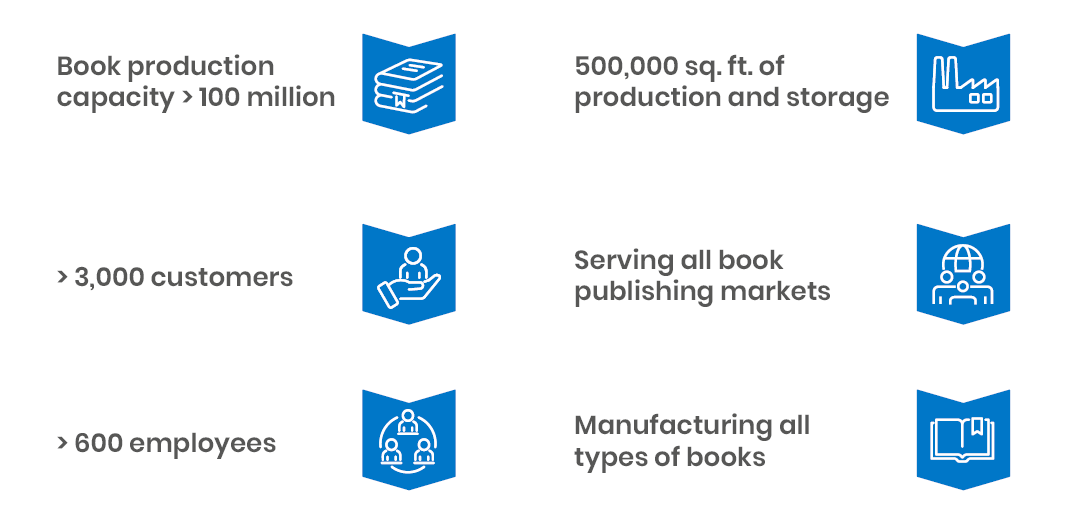 Book capacity over 100 million, over 3000 customers, over 600 employees, 500,000 sq. ft. of production and storage, Serving all book publishing markets, Manufacturing all types of books